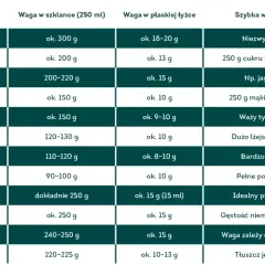 Mąka pszenna waży ok. 150 g w szklance (250 ml). To około 1 i 2/3 szklanki na 250 g.