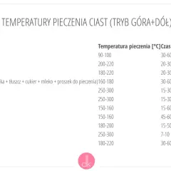 Tabela temperatur i czasów pieczenia ciast, w tym ile piec biszkopt (150-160°C, 15-60 min).