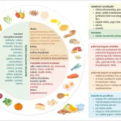 Koło zdrowia: warzywa, zboża (niektóre bez glutenu), bulwy, rośliny strączkowe, ryby, nabiał, mięso. Co ma gluten? Pieczywo, makaron, owies.