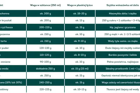 Mąka pszenna waży ok. 150 g w szklance (250 ml). To około 1 i 2/3 szklanki na 250 g.