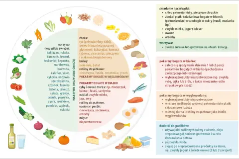 Koło zdrowia: warzywa, zboża (niektóre bez glutenu), bulwy, rośliny strączkowe, ryby, nabiał, mięso. Co ma gluten? Pieczywo, makaron, owies.
