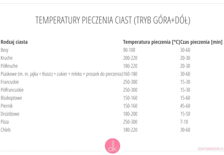 Tabela temperatur i czasów pieczenia ciast, w tym ile piec biszkopt (150-160°C, 15-60 min).