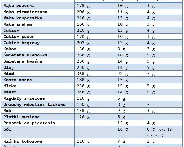 Ile to 40g mąki? Proste przeliczenie na łyżki w kuchni