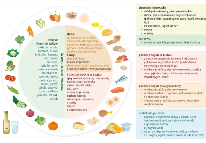 Koło zdrowia: warzywa, zboża (niektóre bez glutenu), bulwy, rośliny strączkowe, ryby, nabiał, mięso. Co ma gluten? Pieczywo, makaron, owies.