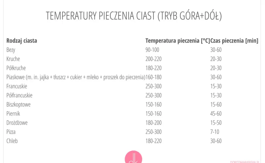 Ile piec biszkopt? Idealna temperatura i czas pieczenia