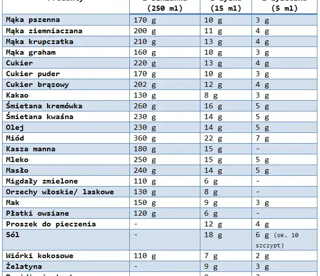 Ile to 40g mąki? Proste przeliczenie na łyżki w kuchni