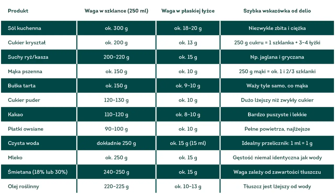 Mąka pszenna waży ok. 150 g w szklance (250 ml). To około 1 i 2/3 szklanki na 250 g.