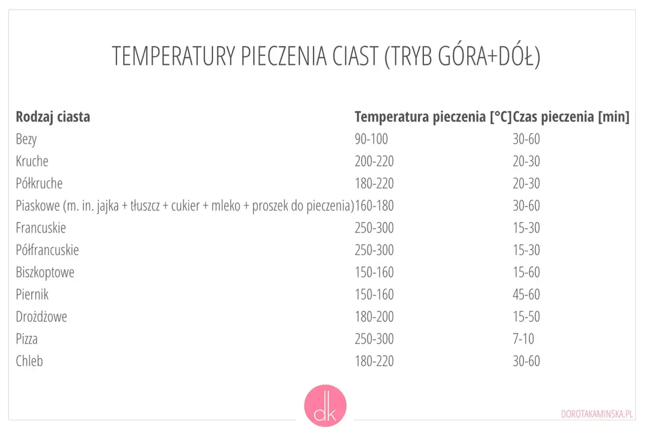 Tabela temperatur i czasów pieczenia ciast, w tym ile piec biszkopt (150-160°C, 15-60 min).